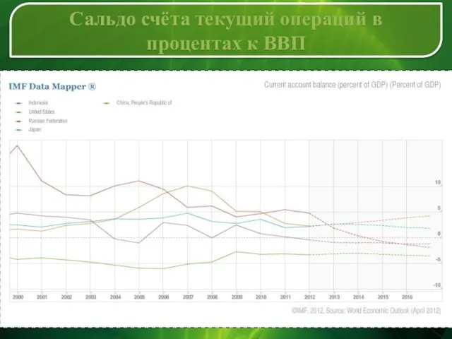 Сальдо счёта текущий операций в процентах к ВВП