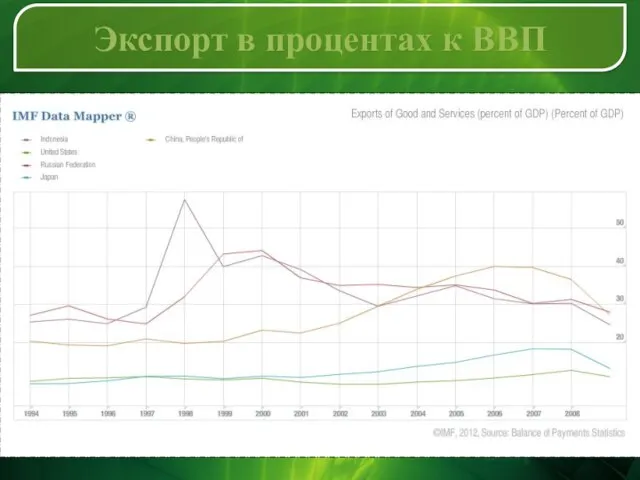 Экспорт в процентах к ВВП