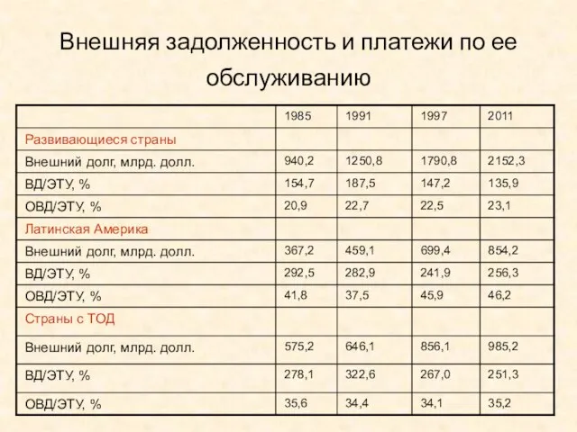 Внешняя задолженность и платежи по ее обслуживанию