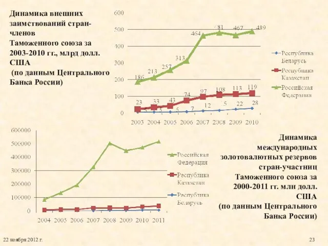 Динамика внешних заимствований стран-членов Таможенного союза за 2003-2010 гг., млрд долл.