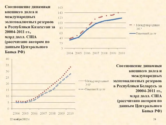 Соотношение динамики внешнего долга и международных золотовалютных резервов в Республики Казахстан
