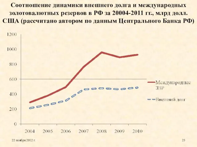 Соотношение динамики внешнего долга и международных золотовалютных резервов в РФ за