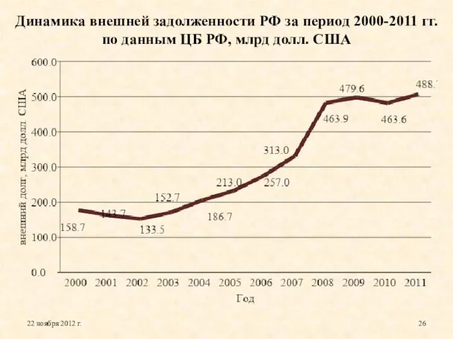 Динамика внешней задолженности РФ за период 2000-2011 гг. по данным ЦБ РФ, млрд долл. США