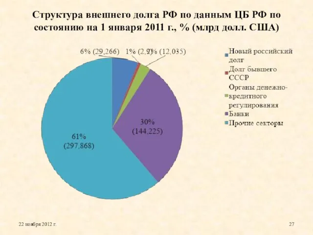 Структура внешнего долга РФ по данным ЦБ РФ по состоянию на