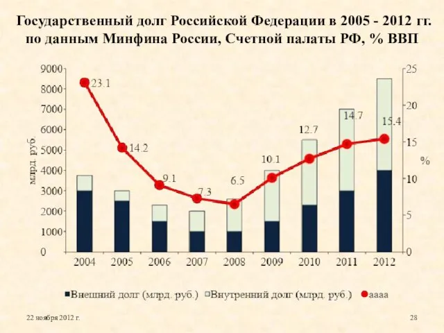 Государственный долг Российской Федерации в 2005 - 2012 гг. по данным