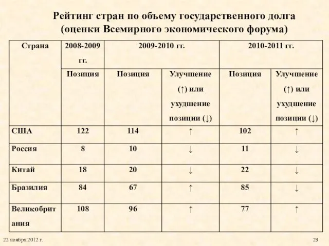 Рейтинг стран по объему государственного долга (оценки Всемирного экономического форума)