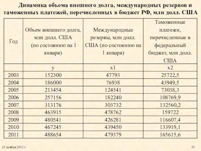 Динамика объема внешнего долга, международных резервов и таможенных платежей, перечисленных в бюджет РФ, млн долл. США