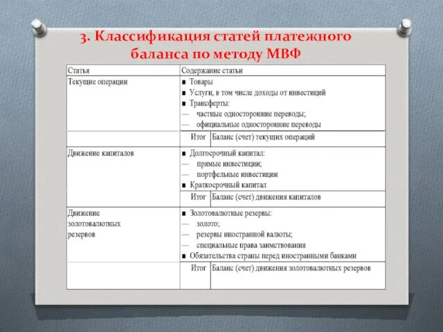 3. Классификация статей платежного баланса по методу МВФ