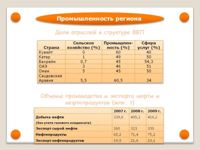 Промышленность региона Доля отраслей в структуре ВВП Объемы производства и экспорта нефти и нефтепродуктов (млн. т)