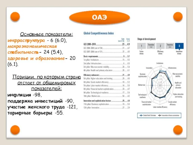 ОАЭ Основные показатели: инфраструктура - 6 (6.0), макроэкономическая стабильность- 24 (5.4),