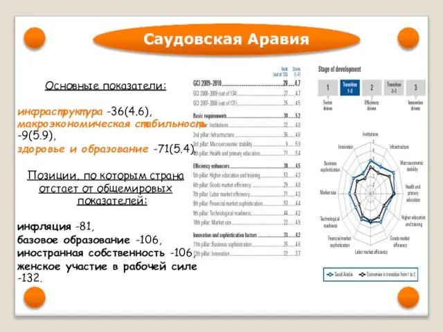 Саудовская Аравия Основные показатели: инфраструктура -36(4.6), макроэкономическая стабильность -9(5.9), здоровье и