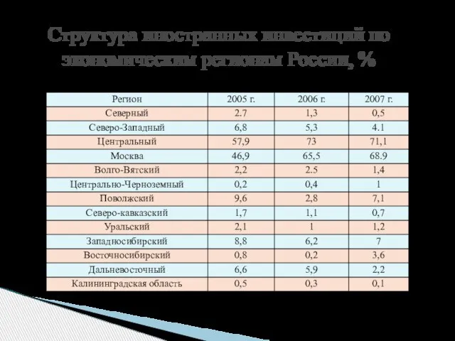 Структура иностранных инвестиций по экономическим регионам России, %