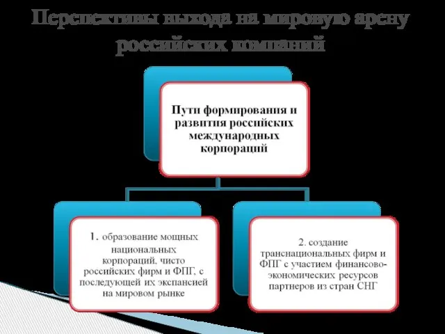 Перспективы выхода на мировую арену российских компаний