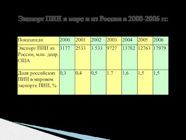 Экспорт ПИИ в мире и из России в 2000-2006 гг.