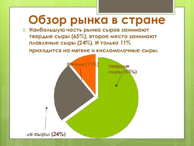 Наибольшую часть рынка сыров занимают твердые сыры (65%), второе место занимают