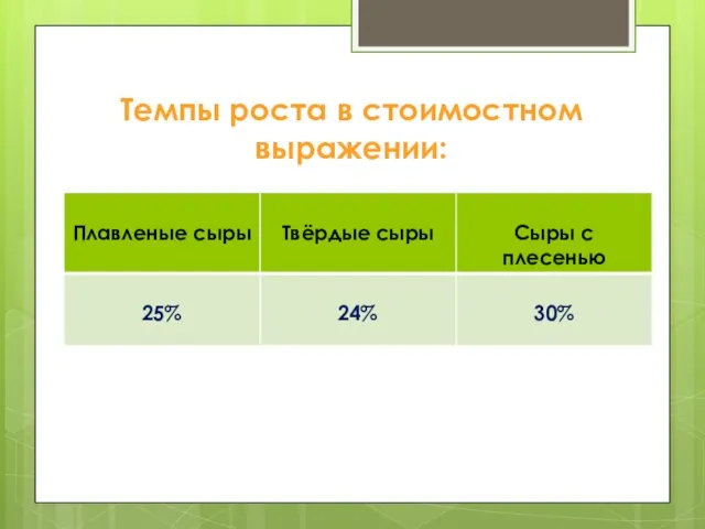 Темпы роста в стоимостном выражении: