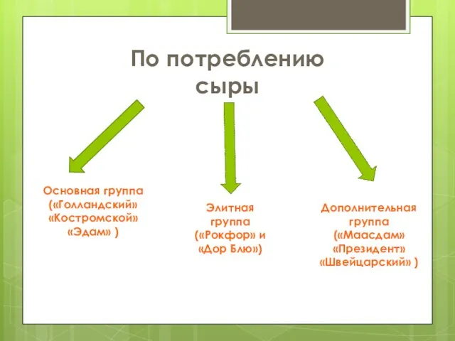 По потреблению сыры Основная группа («Голландский» «Костромской» «Эдам» ) Элитная группа