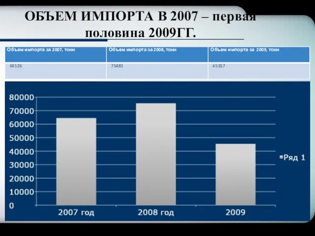 ОБЪЕМ ИМПОРТА В 2007 – первая половина 2009ГГ.