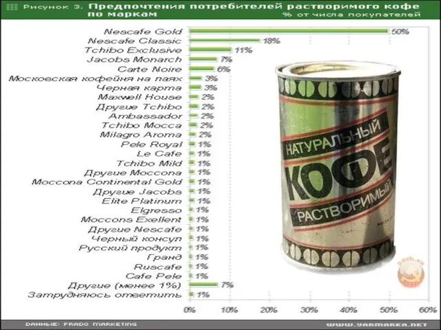 Популярность и потребление растворимого кофе