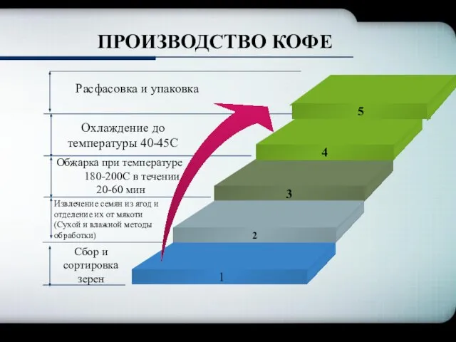 ПРОИЗВОДСТВО КОФЕ Охлаждение до температуры 40-45С Обжарка при температуре 180-200С в