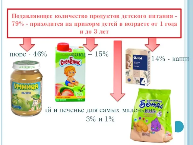 Подавляющее количество продуктов детского питания - 79% - приходится на прикорм