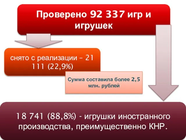 Проверено 92 337 игр и игрушек снято с реализации – 21