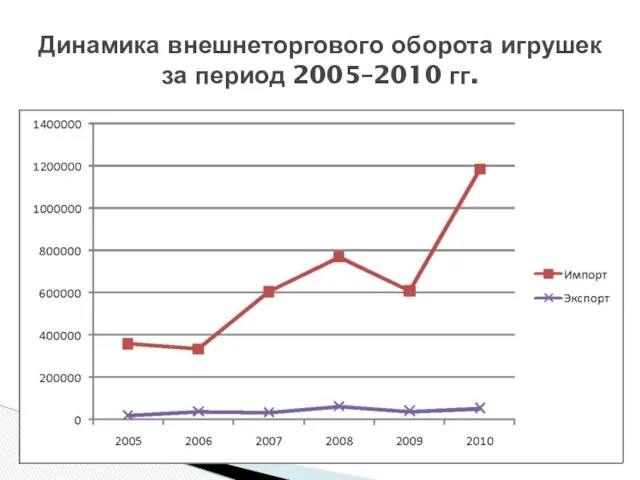 Динамика внешнеторгового оборота игрушек за период 2005–2010 гг.