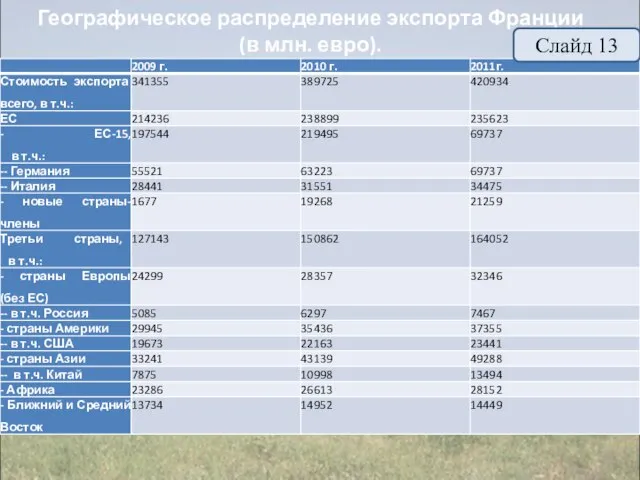 Географическое распределение экспорта Франции (в млн. евро). Слайд 13