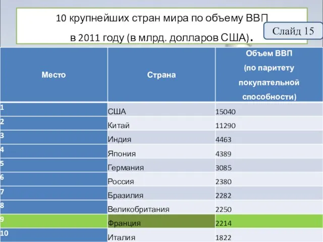 10 крупнейших стран мира по объему ВВП в 2011 году (в млрд. долларов США). Слайд 15