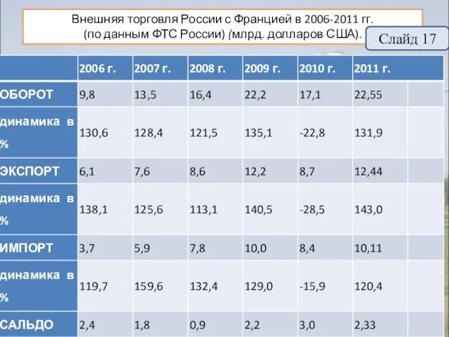 Внешняя торговля России с Францией в 2006-2011 гг. (по данным ФТС