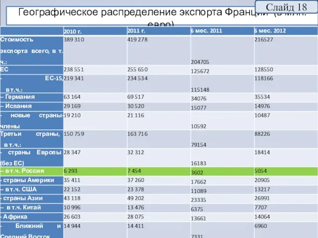 Географическое распределение экспорта Франции (в млн. евро). Слайд 18