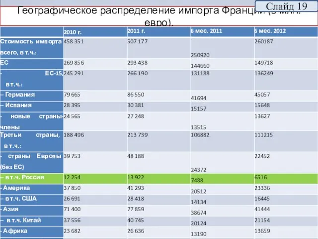 Географическое распределение импорта Франции (в млн. евро). Слайд 19