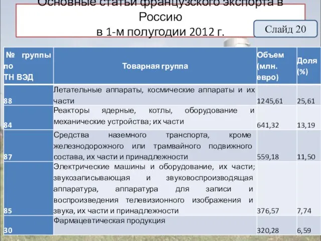 Основные статьи французского экспорта в Россию в 1-м полугодии 2012 г. Слайд 20