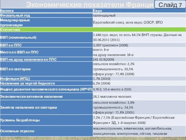 Экономические показатели Франции. Слайд 7