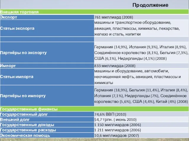 Продолжение таблицы