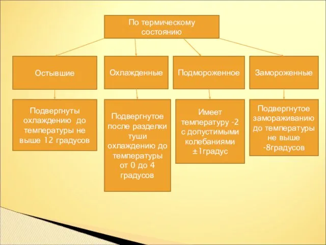 По термическому состоянию Остывшие Охлажденные Замороженные Подмороженное Подвергнуты охлаждению до температуры