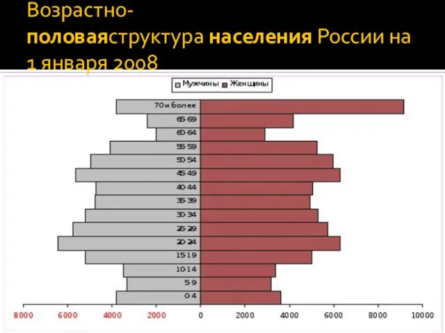 Возрастно-половаяструктура населения России на 1 января 2008