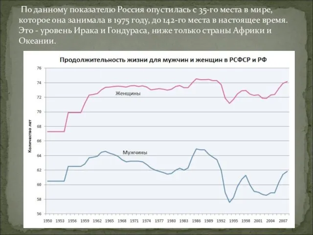 По данному показателю Россия опустилась с 35-го места в мире, которое