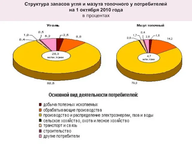 Структура запасов угля и мазута топочного у потребителей на 1 октября 2010 года в процентах