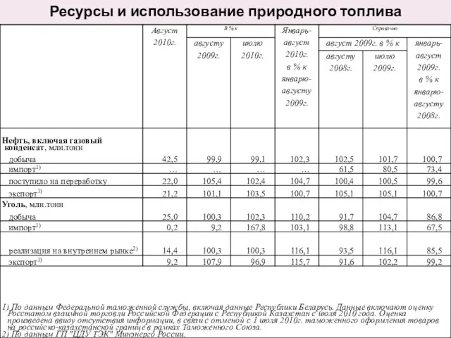 Ресурсы и использование природного топлива