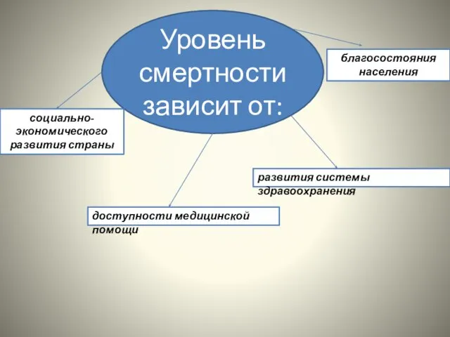 Уровень смертности зависит от: социально-экономического развития страны благосостояния населения развития системы здравоохранения доступности медицинской помощи