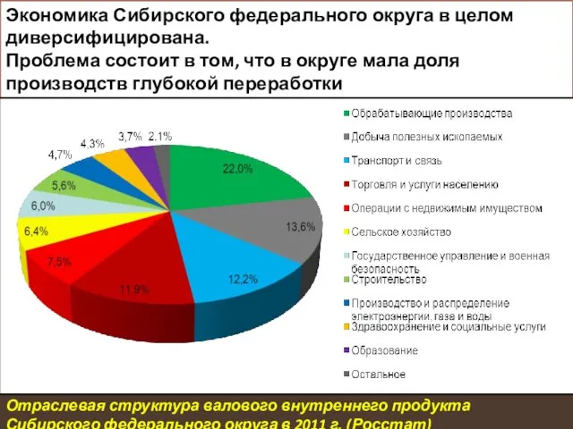 Экономика Сибирского федерального округа в целом диверсифицирована. Проблема состоит в том,