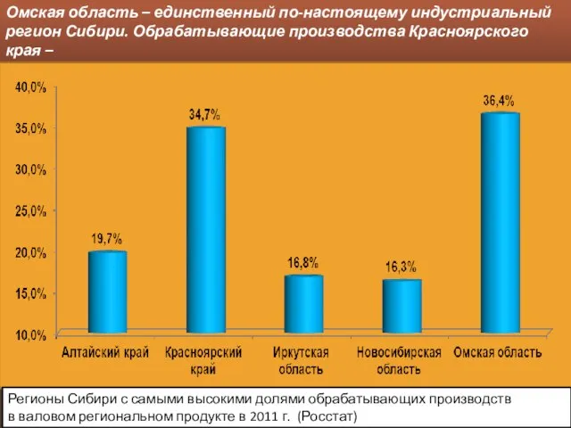 Омская область – единственный по-настоящему индустриальный регион Сибири. Обрабатывающие производства Красноярского