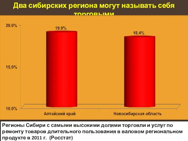 Два сибирских региона могут называть себя торговыми Регионы Сибири с самыми