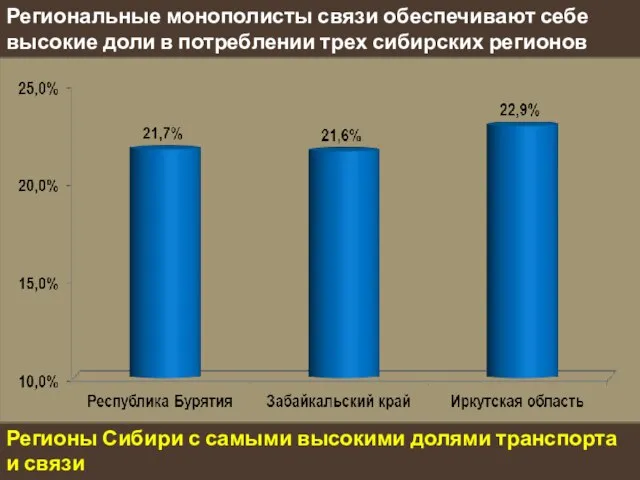 Региональные монополисты связи обеспечивают себе высокие доли в потреблении трех сибирских