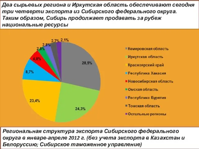Два сырьевых региона и Иркутская область обеспечивают сегодня три четверти экспорта