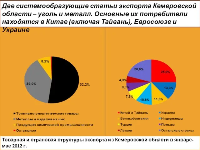 Две системообразующие статьи экспорта Кемеровской области – уголь и металл. Основные