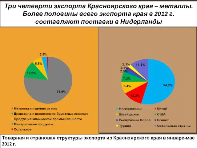 Товарная и страновая структуры экспорта из Красноярского края в январе-мае 2012