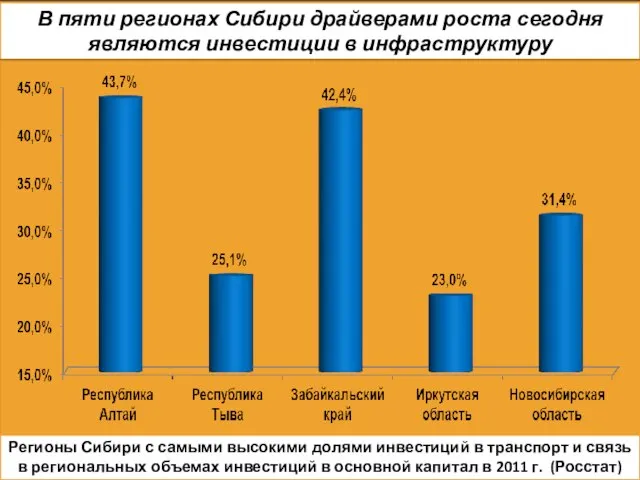 В пяти регионах Сибири драйверами роста сегодня являются инвестиции в инфраструктуру