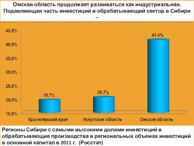 Омская область продолжает развиваться как индустриальная. Подавляющая часть инвестиций в обрабатывающий